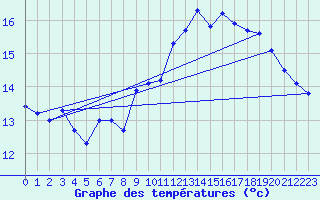 Courbe de tempratures pour Dieppe (76)