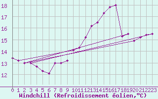 Courbe du refroidissement olien pour Boulmer