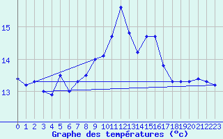 Courbe de tempratures pour Le Talut - Belle-Ile (56)