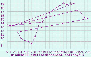 Courbe du refroidissement olien pour Pouzauges (85)