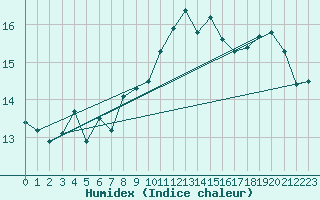 Courbe de l'humidex pour Nice (06)