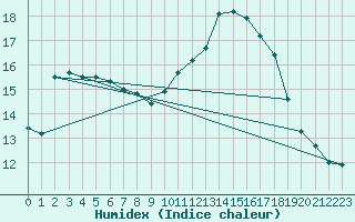 Courbe de l'humidex pour Leucate (11)