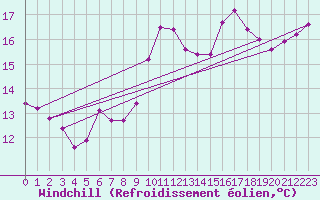 Courbe du refroidissement olien pour Lamballe (22)