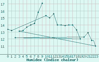 Courbe de l'humidex pour Jijel Achouat
