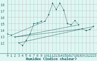 Courbe de l'humidex pour Kernascleden (56)