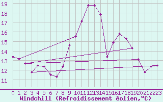 Courbe du refroidissement olien pour Rodez (12)
