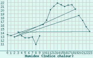 Courbe de l'humidex pour Gourdon (46)
