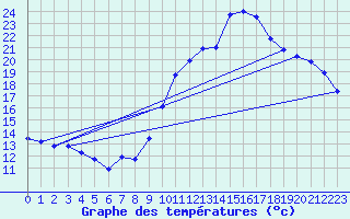 Courbe de tempratures pour Saint-Bonnet-de-Four (03)