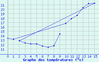 Courbe de tempratures pour Marolles-les-Braults (72)