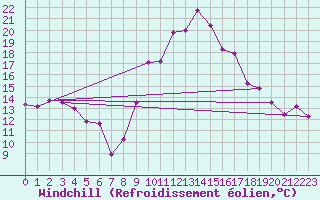 Courbe du refroidissement olien pour Ambrieu (01)
