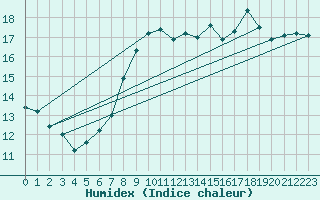 Courbe de l'humidex pour Finner