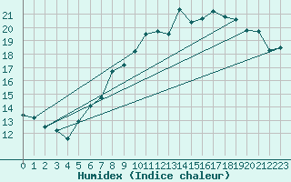 Courbe de l'humidex pour Bad Marienberg