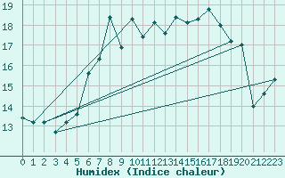 Courbe de l'humidex pour Chaumont (Sw)