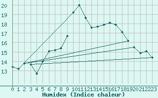 Courbe de l'humidex pour Langnau