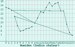 Courbe de l'humidex pour Epinal (88)