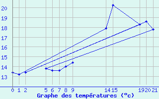 Courbe de tempratures pour Verngues - Hameau de Cazan (13)