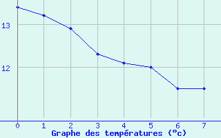 Courbe de tempratures pour Beaulieu-sur-Layon (49)