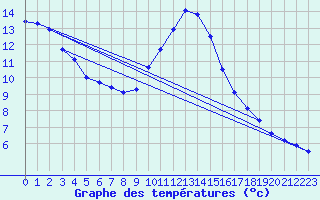 Courbe de tempratures pour Laegern