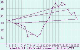 Courbe du refroidissement olien pour Saint-Brieuc (22)
