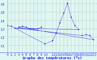 Courbe de tempratures pour Rochegude (26)