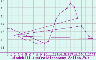 Courbe du refroidissement olien pour Angers-Beaucouz (49)