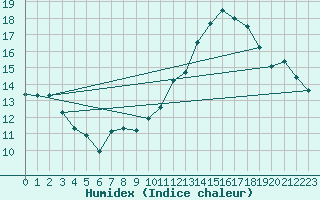 Courbe de l'humidex pour Le Mesnil-Esnard (76)