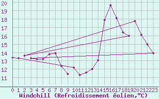 Courbe du refroidissement olien pour Saint-Georges-d