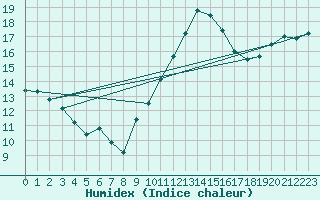 Courbe de l'humidex pour Nmes - Garons (30)