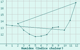 Courbe de l'humidex pour Weitra