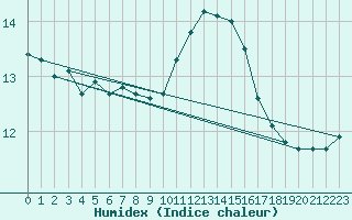 Courbe de l'humidex pour Ploumanac'h (22)