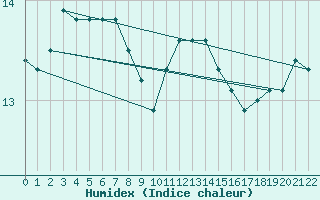 Courbe de l'humidex pour Courcouronnes (91)