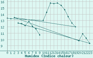 Courbe de l'humidex pour Vannes-Sn (56)