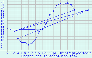 Courbe de tempratures pour Guret (23)