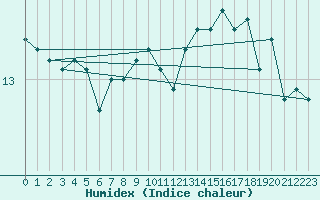 Courbe de l'humidex pour Bourges (18)