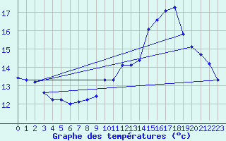 Courbe de tempratures pour Sain-Bel (69)