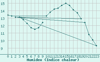 Courbe de l'humidex pour Six-Fours (83)