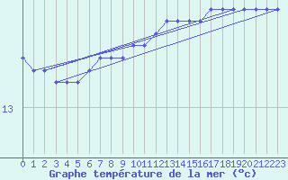 Courbe de temprature de la mer  pour la bouée 6200094