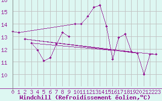 Courbe du refroidissement olien pour Camborne