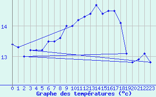 Courbe de tempratures pour Ona Ii