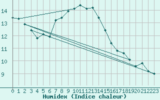 Courbe de l'humidex pour Monte Generoso