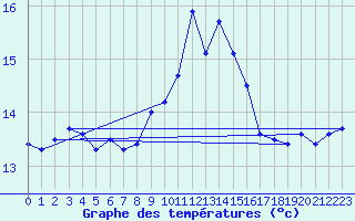 Courbe de tempratures pour Ile du Levant (83)