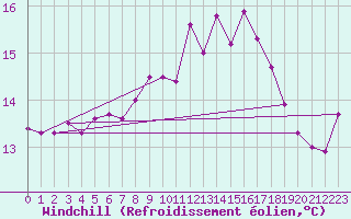Courbe du refroidissement olien pour Scilly - Saint Mary