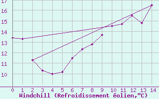 Courbe du refroidissement olien pour Retz