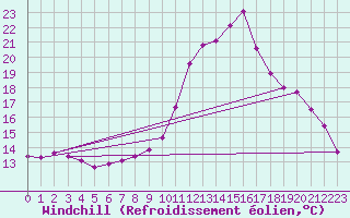 Courbe du refroidissement olien pour Saint-Philbert-sur-Risle (27)