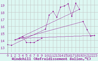 Courbe du refroidissement olien pour Saint-Philbert-de-Grand-Lieu (44)