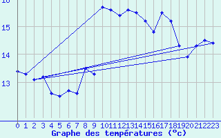 Courbe de tempratures pour Cap Sagro (2B)