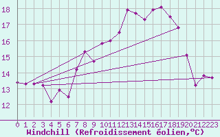 Courbe du refroidissement olien pour Artern