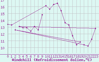 Courbe du refroidissement olien pour Cap Cpet (83)