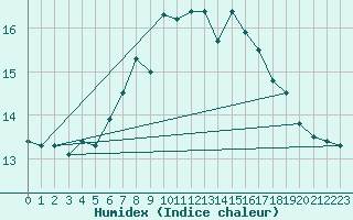 Courbe de l'humidex pour Thyboroen