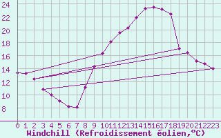 Courbe du refroidissement olien pour Saint-Amans (48)